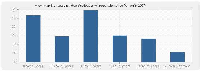 Age distribution of population of Le Perron in 2007